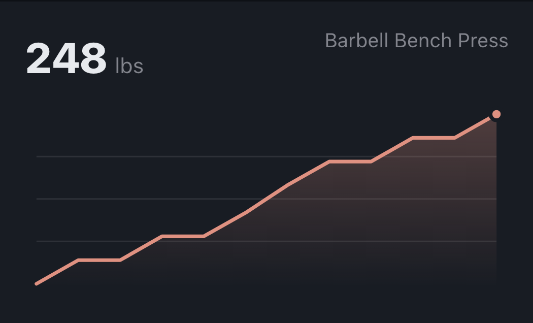 Estimated 1RM chart for bench press rising from 205 to 248 lbs over ten weeks